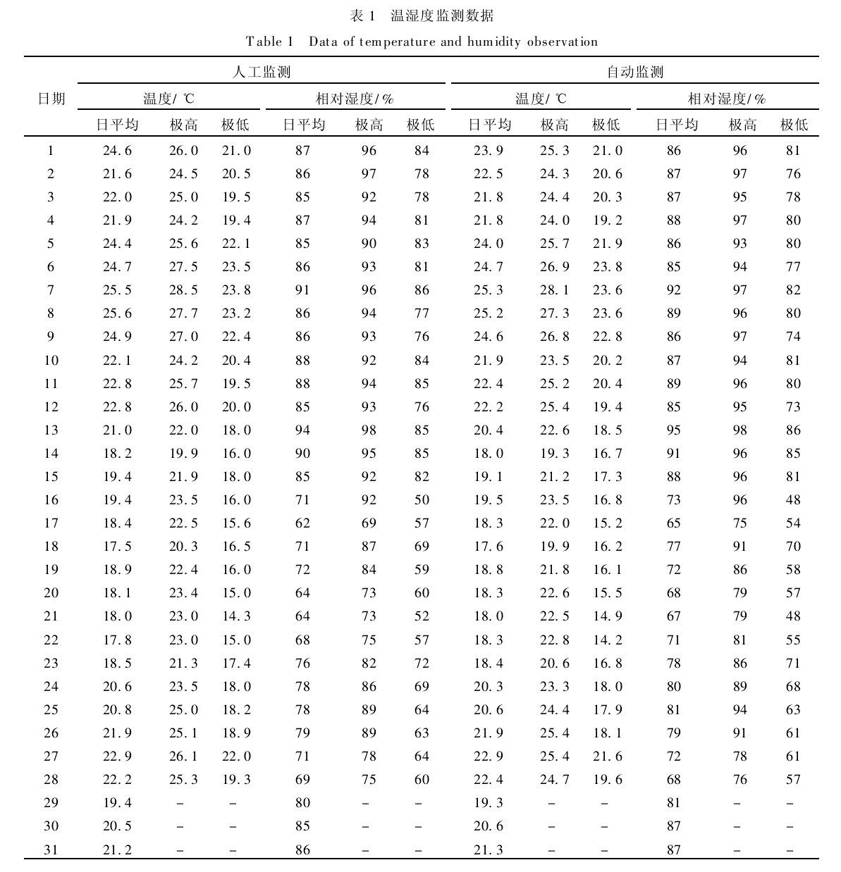 表1　溫濕度監測數據