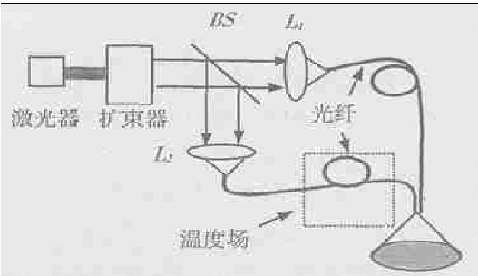 圖1　光纖溫度傳感器工作示意圖