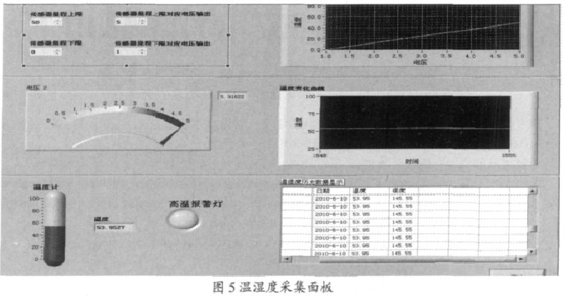 圖5 溫濕度采集麵板