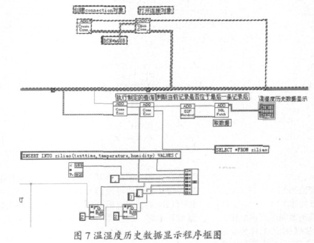 圖7 溫濕度曆史數據顯示程序框圖