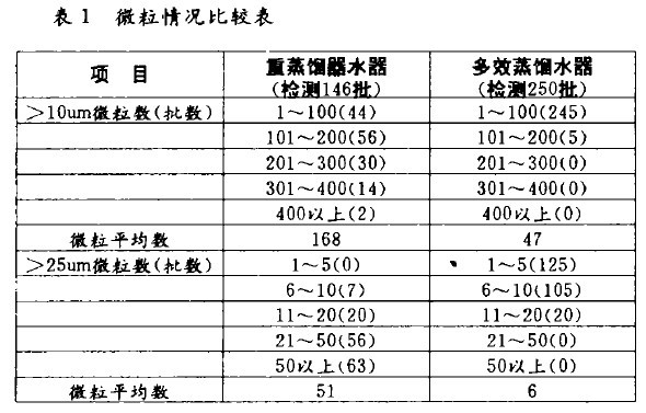 表1  微粒情況比較表