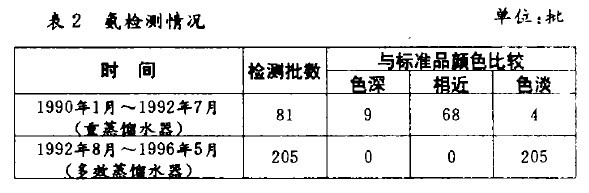 表2  氨檢測情況