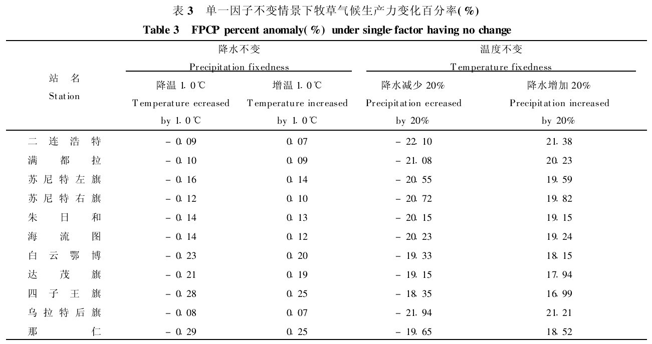 表3 單一因子不變情景下牧草氣候牛產力變化白分率(%)