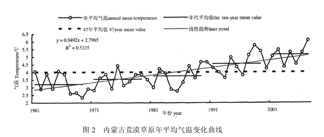 圖2 內蒙占荒漠草原年平均氣溫變化曲線