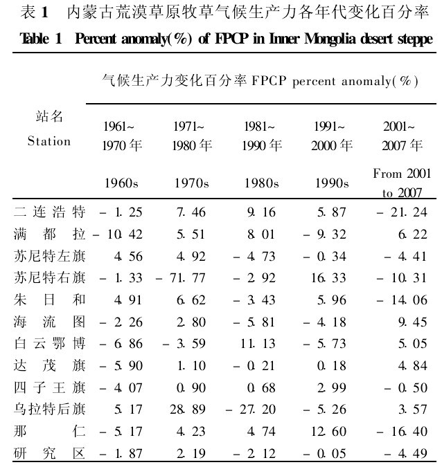 表1 內蒙占荒漠草原牧草氣候生產力各年代變化白分率