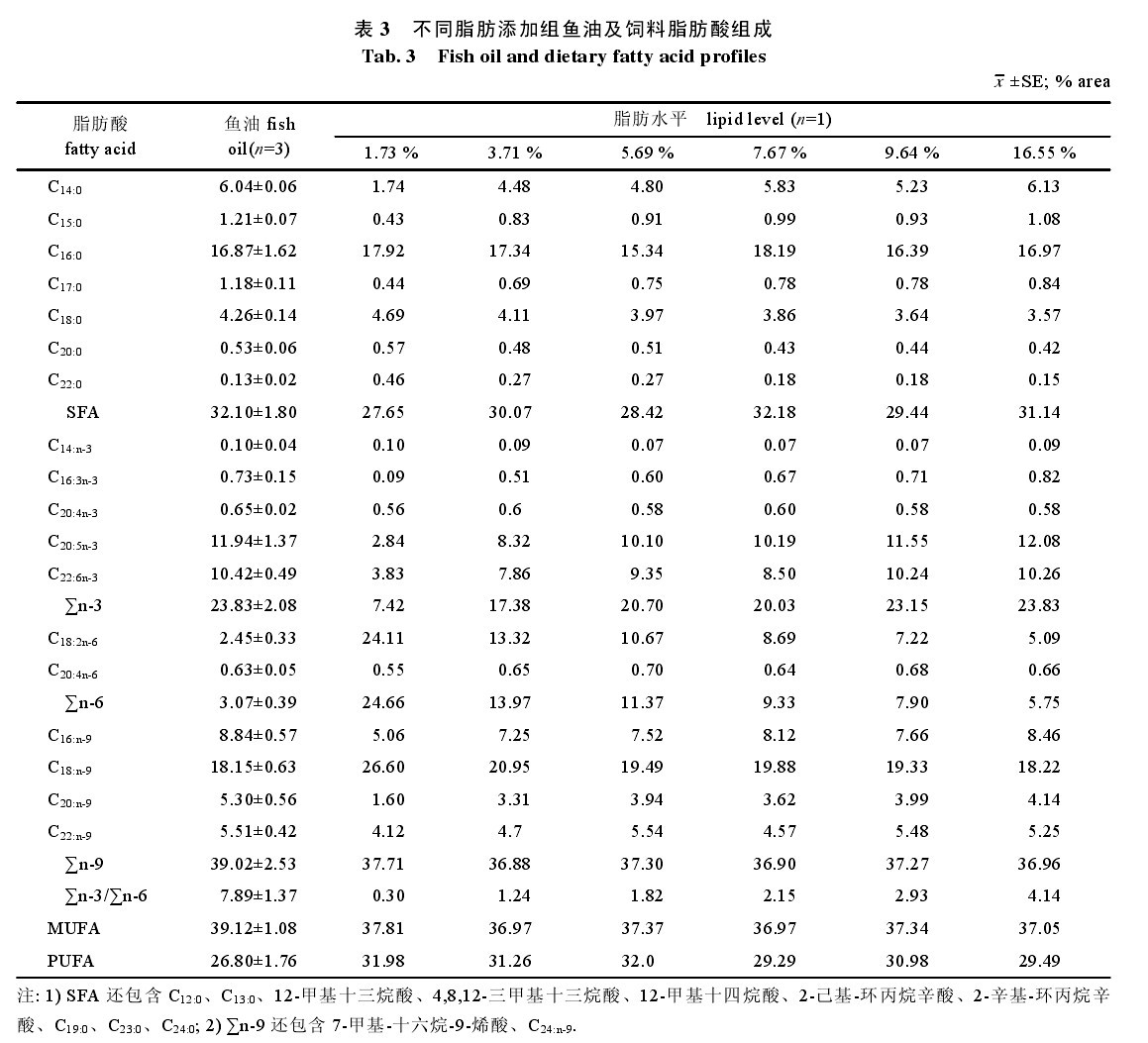 表3  不同脂肪添加組魚油及飼料脂肪酸組成