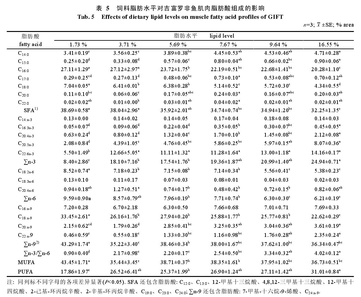 表5  飼料脂肪水平對吉富羅非魚肌肉脂肪酸組成的影響