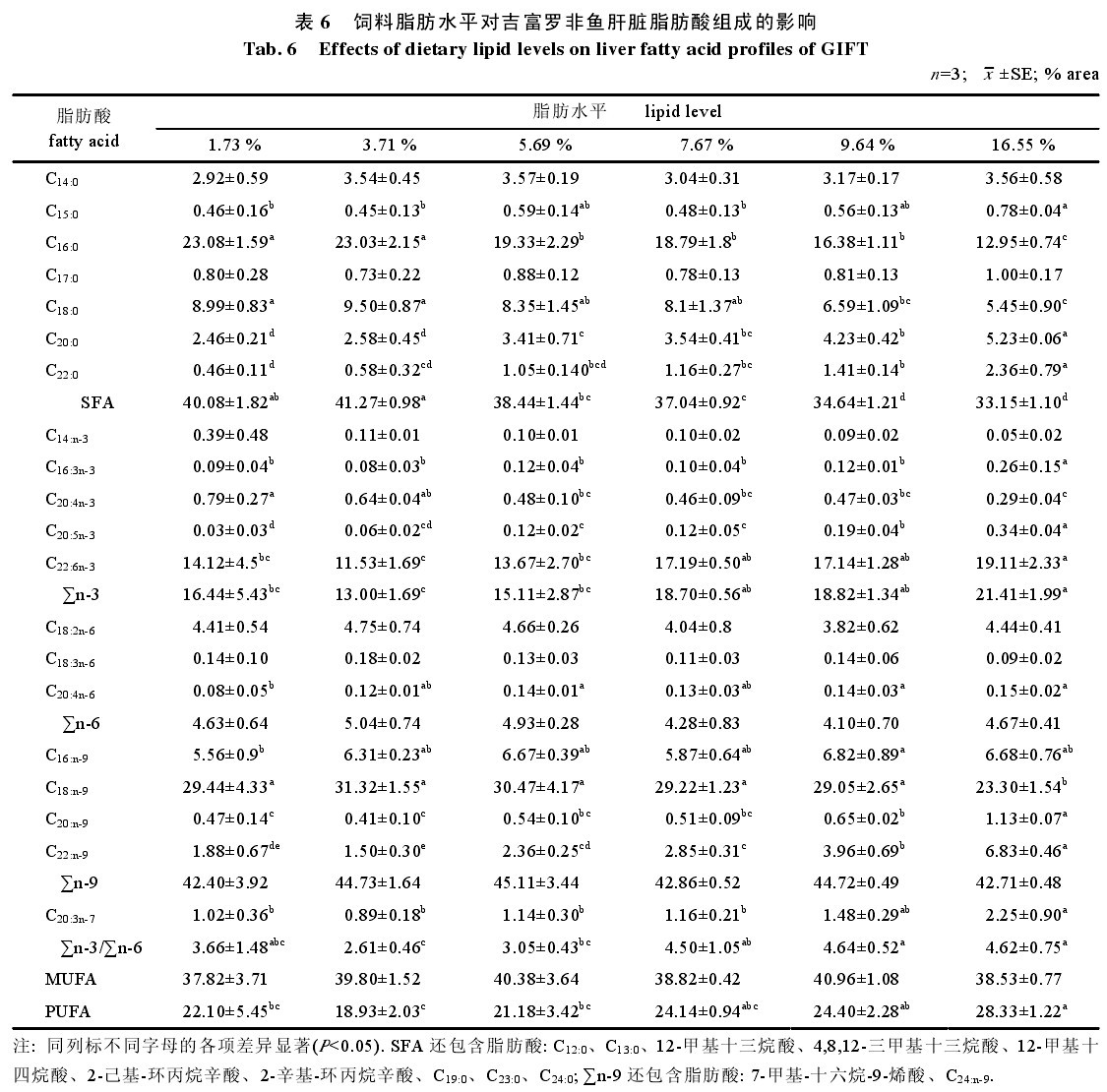 表6  飼料脂肪水平對吉富羅非魚肝髒脂肪酸組成的影響