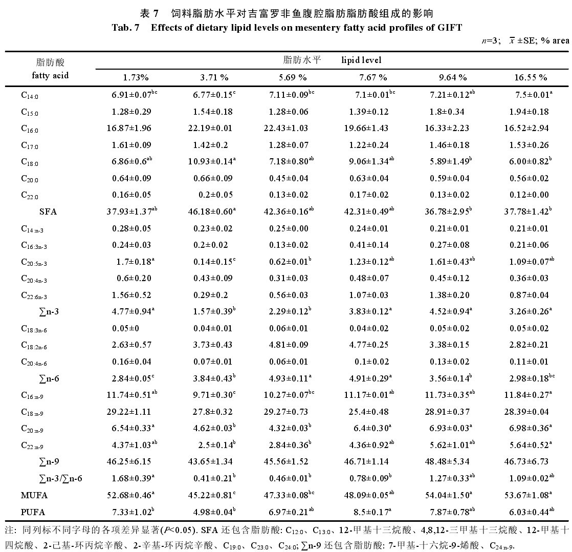 表7  飼料脂肪水平對吉富羅非魚腹腔脂肪脂肪酸組成的影響