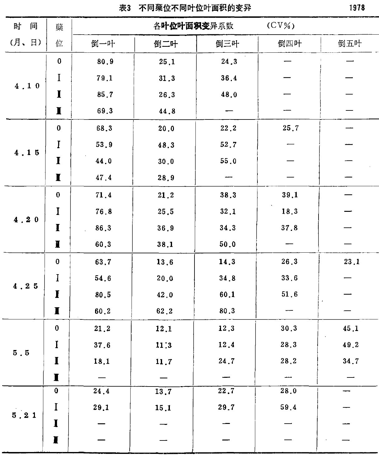 表3   不同蘖位不同葉位葉麵積的變異
