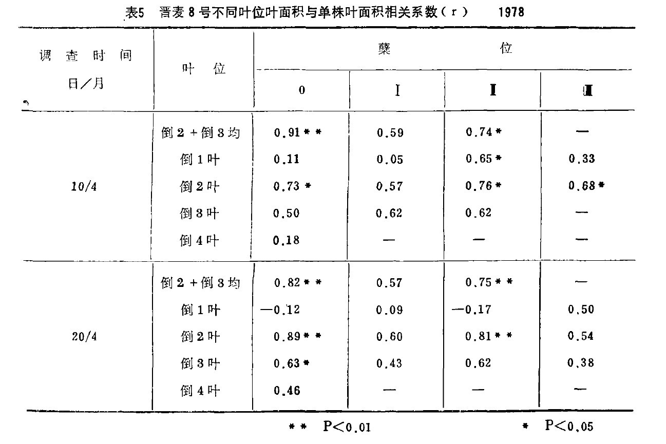 表5  晉麥8號不同葉位葉麵積與單株葉麵積相關係數(r)