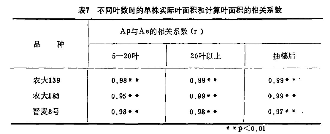 表7  不同葉數時的單株實際葉麵積和計算葉麵積的相關係數