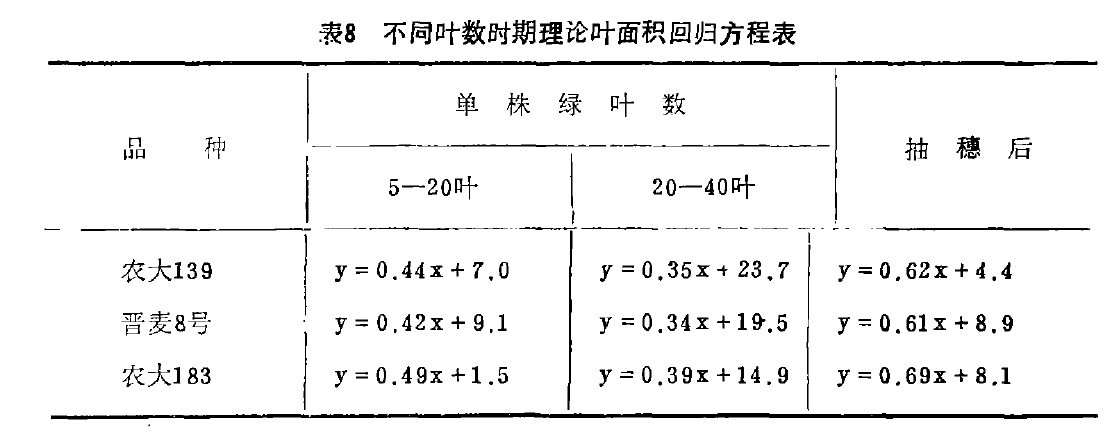 表8  不同葉數時期理論葉麵積回歸方程表