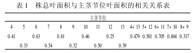 表1　株總葉麵積與主莖節位葉麵積的相關關係表