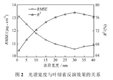 圖2　光譜寬度與葉綠素反演效果的關係