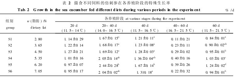 表2　攝食不同飼料的仿刺參在各養殖階段的特殊生長率