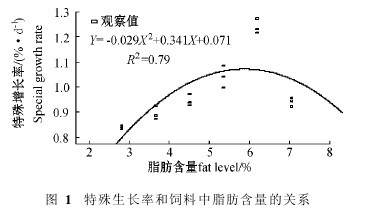 圖1　特殊生長率和飼料中脂肪含量的關係