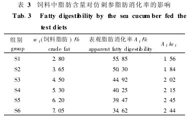 表3　飼料中脂肪含量對仿刺參脂肪消化率的影響