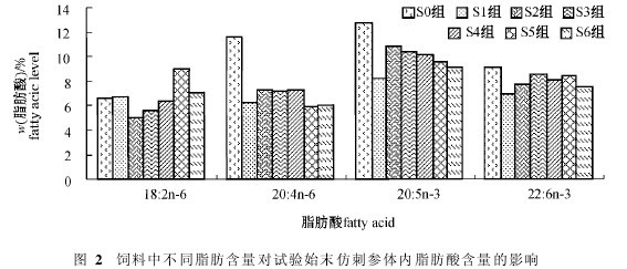 圖2　飼料中不同脂肪含量對試驗始末仿刺參體內脂肪酸含量的影響