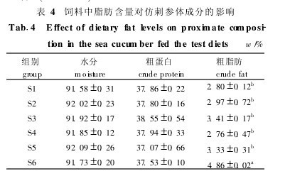 表4　飼料中脂肪含量對仿刺參體成分的影響