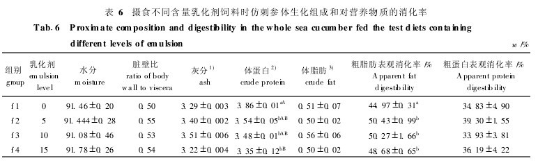 表6　攝食不同含量乳化劑飼料時仿刺參體生化組成和對營養物質的消化率