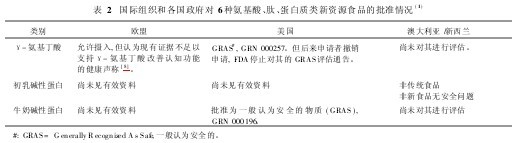 表2　國際組織和各國政府對6種氨基酸、肽、蛋白質類新資源食品的批準情況(1)