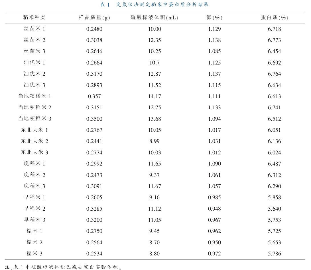表1  定氮儀法測定稻米中蛋白質分析結果