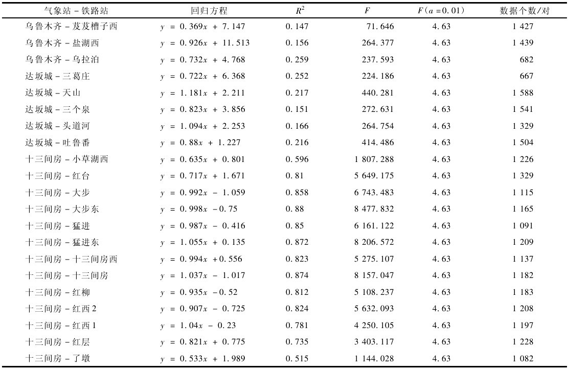 表 4 氣象站－鐵路站10min平均最大風速擬合方程