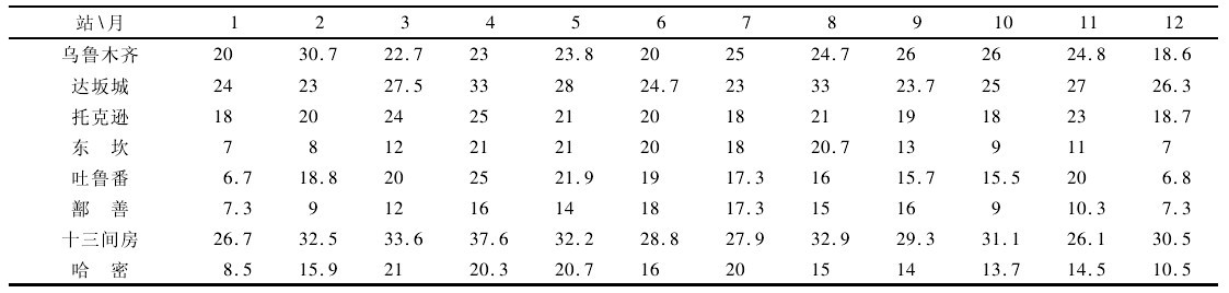 表 2 新疆百裏三十裏風區月10min平均最大風速