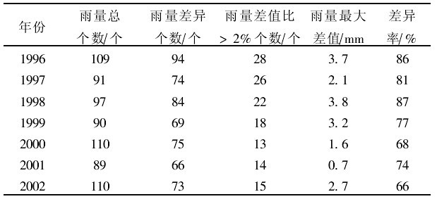 表1 P100與P70雨量實測值差異統計