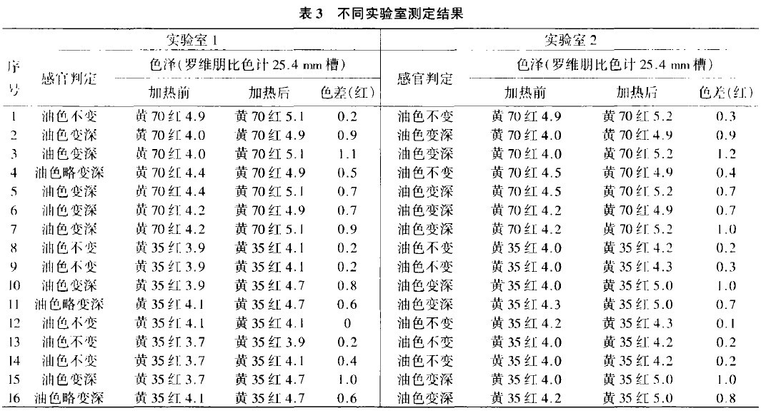 表3不同實驗室測定結果
