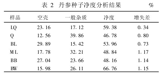 表2　丹參種子淨度分析結果%　