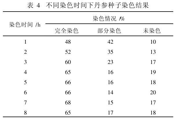 表4　不同染色時間下丹參種子染色結果