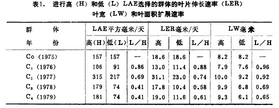 表1.進行高(H)和低(L)LAE選擇的群體的葉片伸長速率(LER)葉寬(LW)和葉麵積擴展速率
