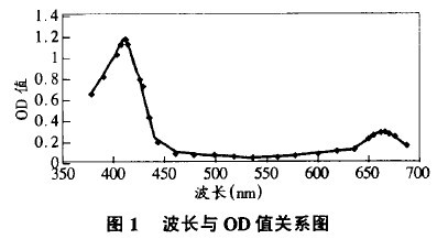 圖1 波長與OD值關係圖