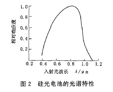 圖2矽光電池的光譜特性
