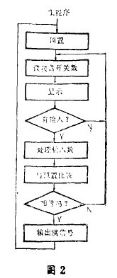 圖2  數粒儀計數器的程序框圖