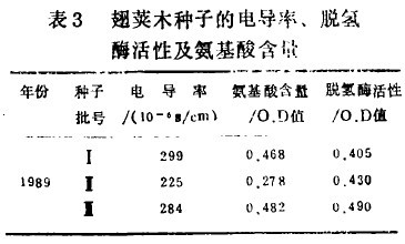表3  翅莢木種子的電導率、脫氫酶活性及氨基酸含量