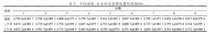 表7不同溫度、水分對有效賴氨酸的影響（%）