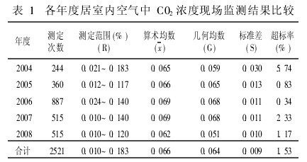 表1　各年度居室內空氣中C02濃度現場監測結果比較