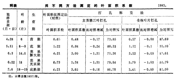 用不同方法測定的葉麵積係數