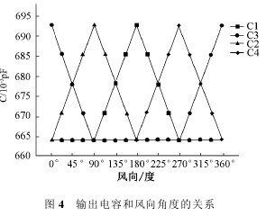 圖4 輸出電容和風向角度的關係
