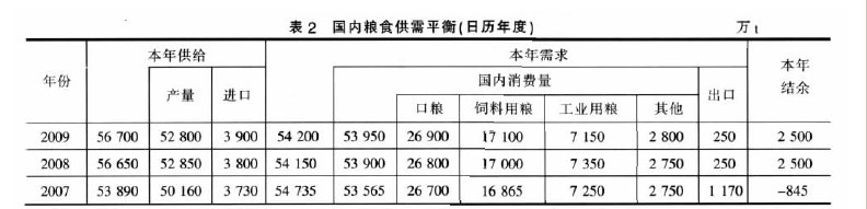 表2國內糧食供需平衡（日曆年度）