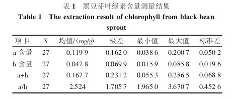 表1  黑豆芽葉綠索含量測量結果