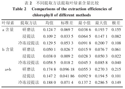 表2   不同提取方法提取葉綠索含量比較