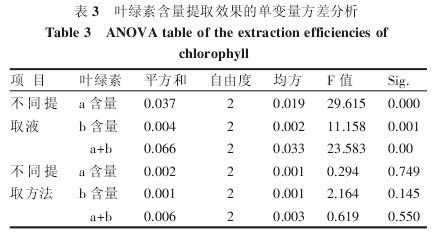 表3  葉綠索含量提取效果的中變量方差分析