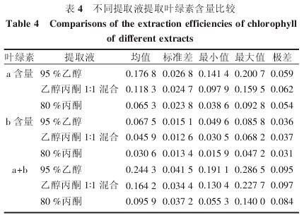 表4   不同提取液提取葉綠索含量比較