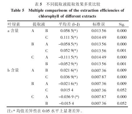 表5   不同提取液提取效果多重比較