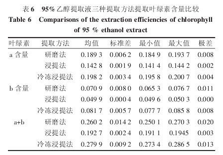 表6  95%乙醇提取液三種提取方法提取葉綠索含量比較