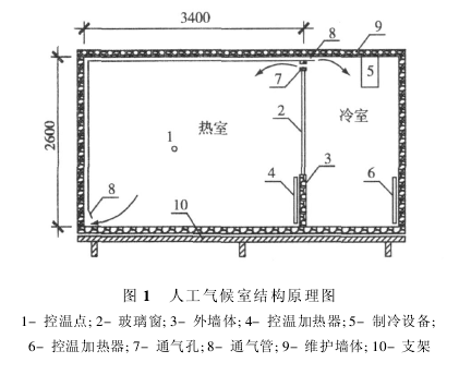 人工氣候室結構與特點